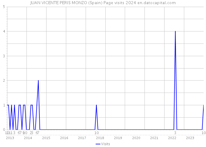JUAN VICENTE PERIS MONZO (Spain) Page visits 2024 
