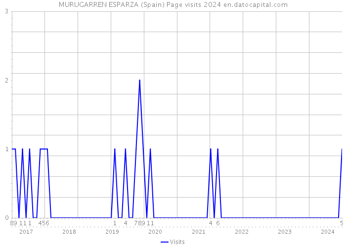 MURUGARREN ESPARZA (Spain) Page visits 2024 