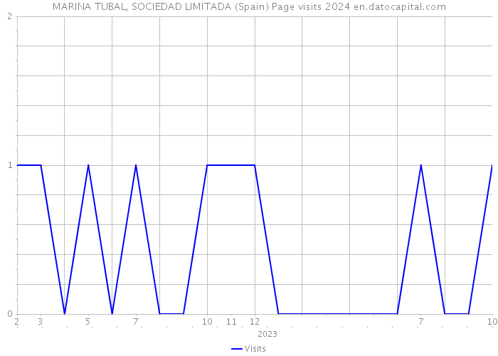 MARINA TUBAL, SOCIEDAD LIMITADA (Spain) Page visits 2024 