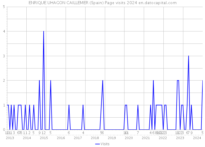ENRIQUE UHAGON CAILLEMER (Spain) Page visits 2024 