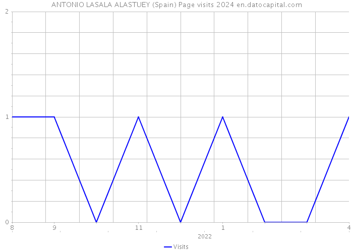 ANTONIO LASALA ALASTUEY (Spain) Page visits 2024 