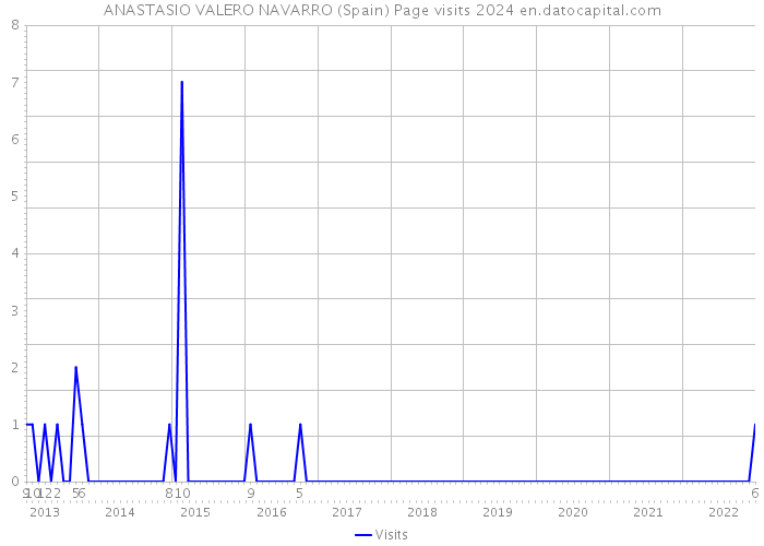 ANASTASIO VALERO NAVARRO (Spain) Page visits 2024 