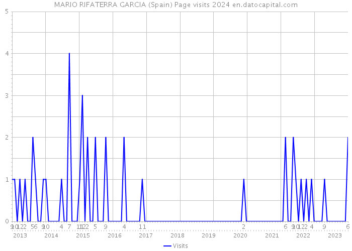 MARIO RIFATERRA GARCIA (Spain) Page visits 2024 