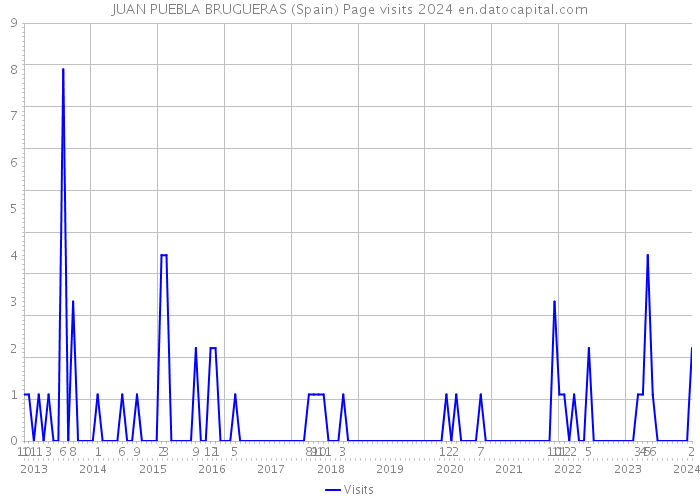 JUAN PUEBLA BRUGUERAS (Spain) Page visits 2024 