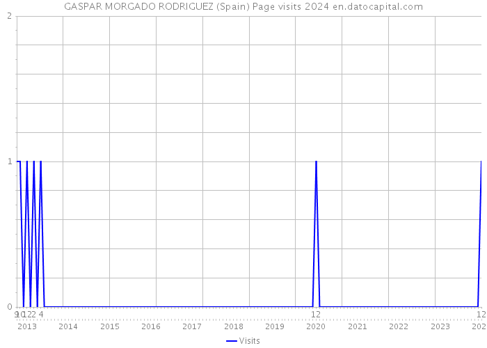 GASPAR MORGADO RODRIGUEZ (Spain) Page visits 2024 