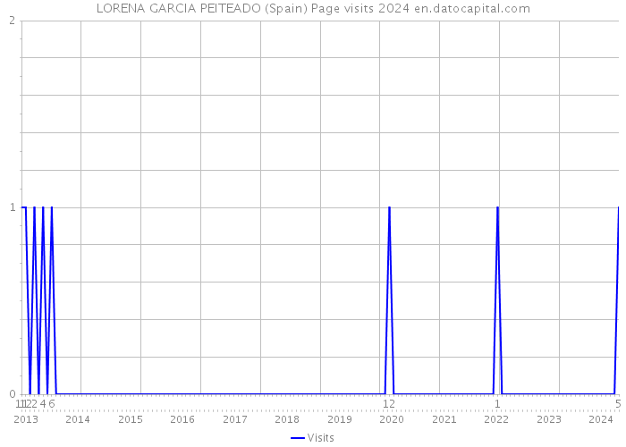 LORENA GARCIA PEITEADO (Spain) Page visits 2024 