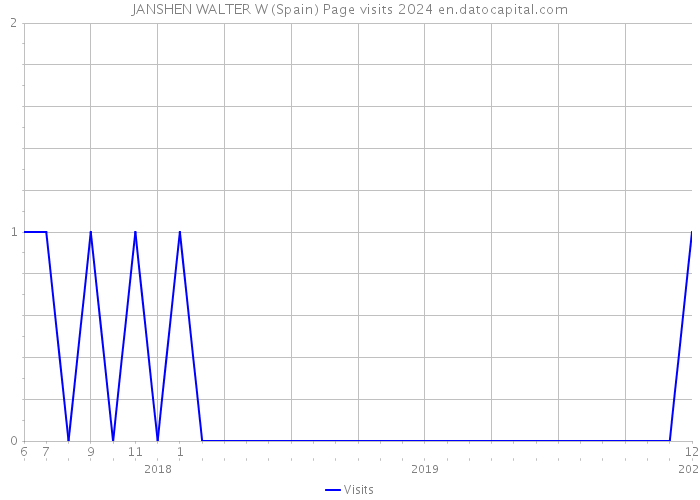 JANSHEN WALTER W (Spain) Page visits 2024 
