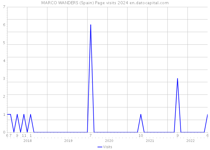 MARCO WANDERS (Spain) Page visits 2024 