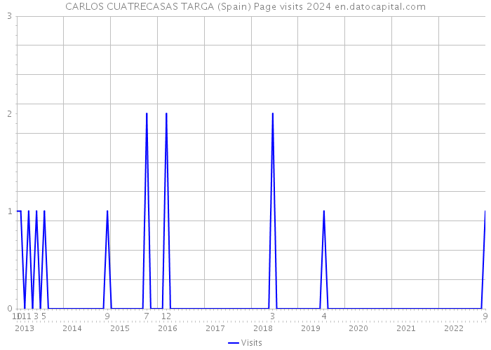 CARLOS CUATRECASAS TARGA (Spain) Page visits 2024 