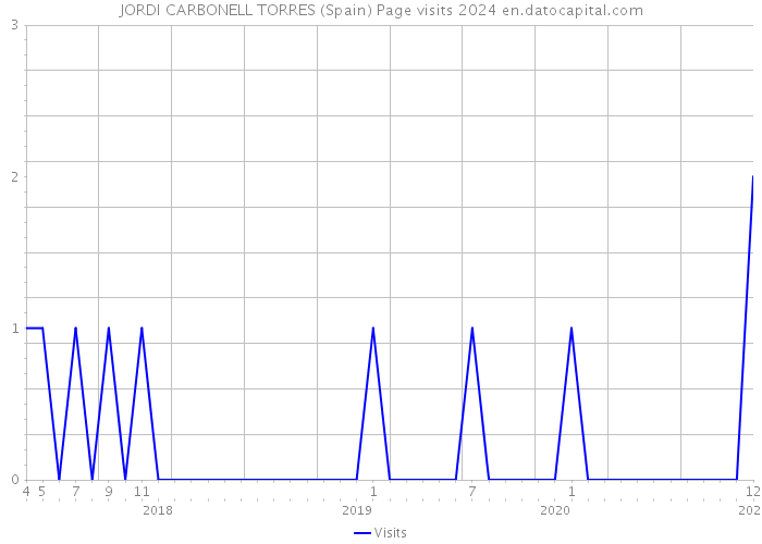 JORDI CARBONELL TORRES (Spain) Page visits 2024 
