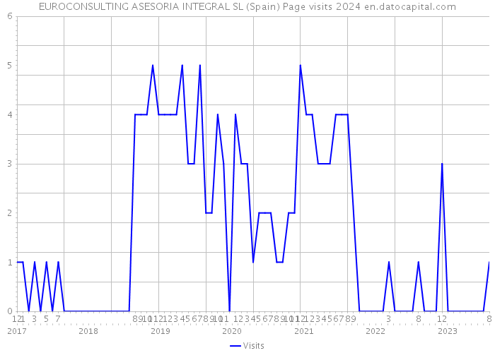 EUROCONSULTING ASESORIA INTEGRAL SL (Spain) Page visits 2024 