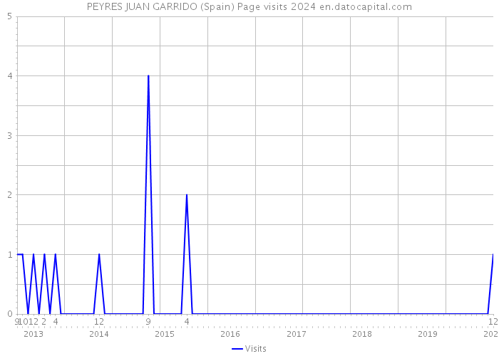 PEYRES JUAN GARRIDO (Spain) Page visits 2024 