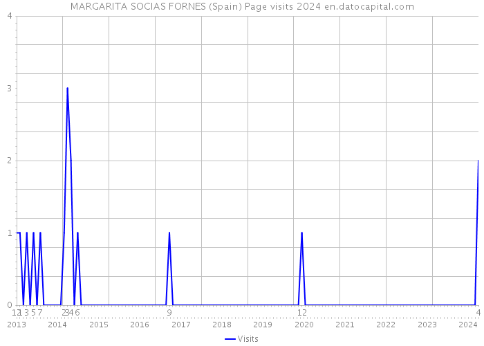 MARGARITA SOCIAS FORNES (Spain) Page visits 2024 