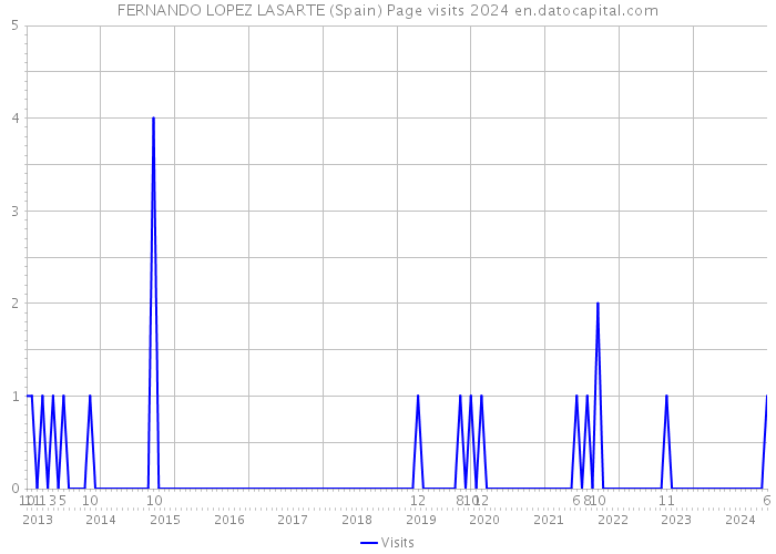 FERNANDO LOPEZ LASARTE (Spain) Page visits 2024 