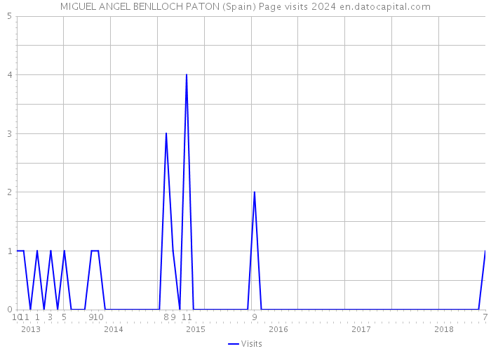 MIGUEL ANGEL BENLLOCH PATON (Spain) Page visits 2024 