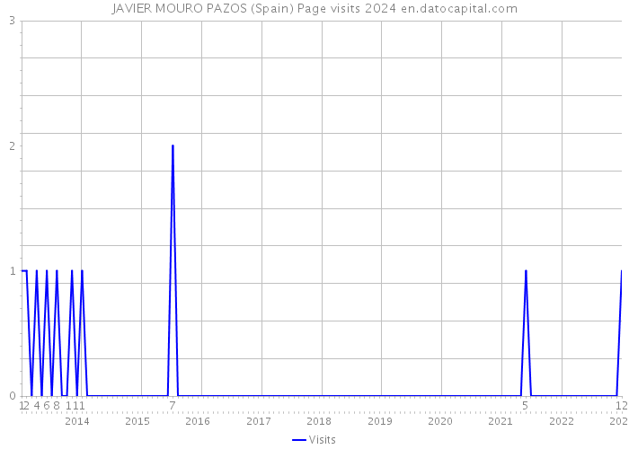 JAVIER MOURO PAZOS (Spain) Page visits 2024 