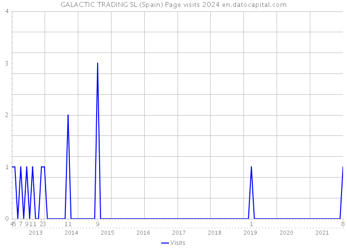 GALACTIC TRADING SL (Spain) Page visits 2024 