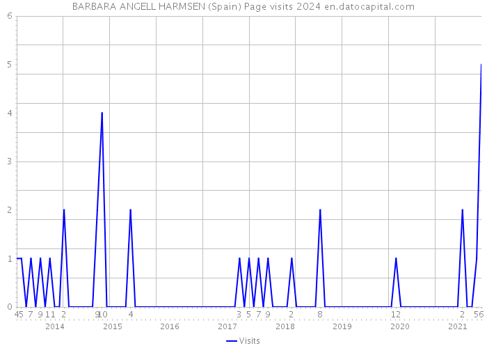 BARBARA ANGELL HARMSEN (Spain) Page visits 2024 