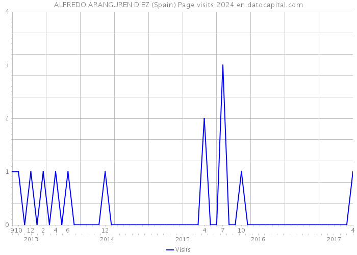 ALFREDO ARANGUREN DIEZ (Spain) Page visits 2024 