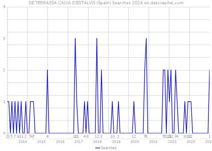 DE TERRASSA CAIXA D'ESTALVIS (Spain) Searches 2024 