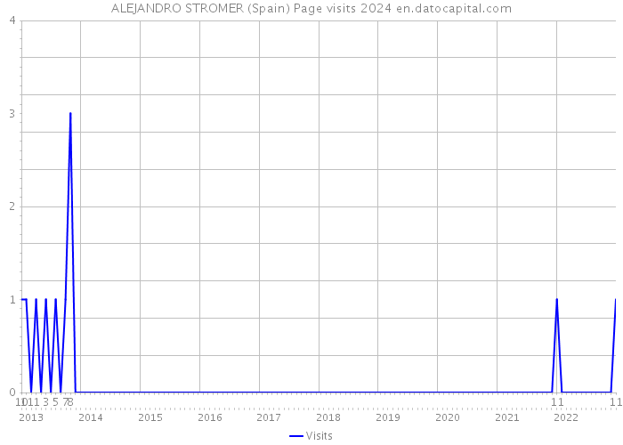 ALEJANDRO STROMER (Spain) Page visits 2024 