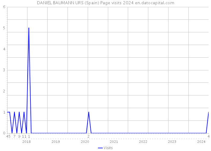 DANIEL BAUMANN URS (Spain) Page visits 2024 