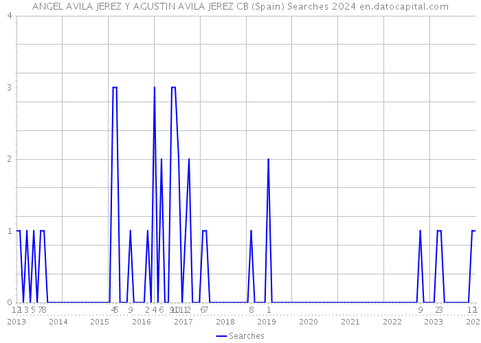 ANGEL AVILA JEREZ Y AGUSTIN AVILA JEREZ CB (Spain) Searches 2024 