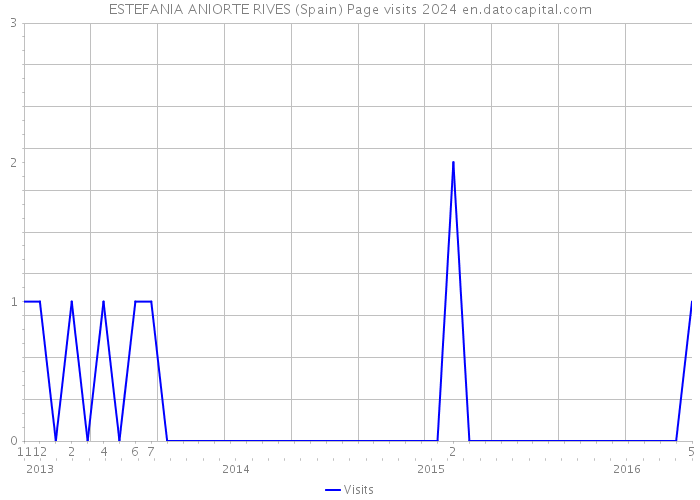 ESTEFANIA ANIORTE RIVES (Spain) Page visits 2024 