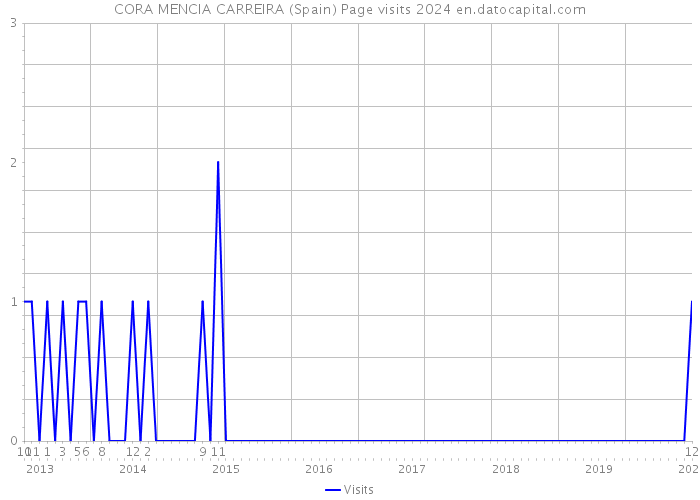 CORA MENCIA CARREIRA (Spain) Page visits 2024 