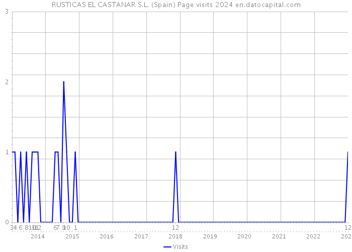 RUSTICAS EL CASTANAR S.L. (Spain) Page visits 2024 