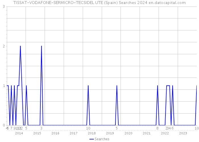 TISSAT-VODAFONE-SERMICRO-TECSIDEL UTE (Spain) Searches 2024 