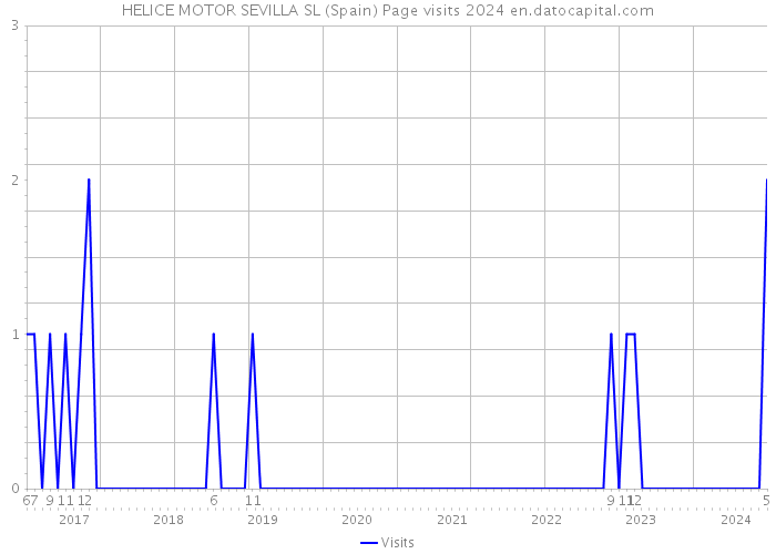HELICE MOTOR SEVILLA SL (Spain) Page visits 2024 