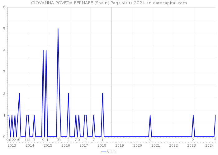 GIOVANNA POVEDA BERNABE (Spain) Page visits 2024 