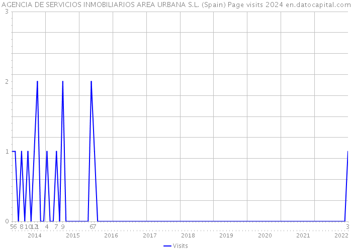 AGENCIA DE SERVICIOS INMOBILIARIOS AREA URBANA S.L. (Spain) Page visits 2024 