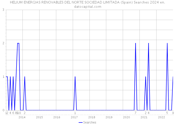 HELIUM ENERGIAS RENOVABLES DEL NORTE SOCIEDAD LIMITADA (Spain) Searches 2024 