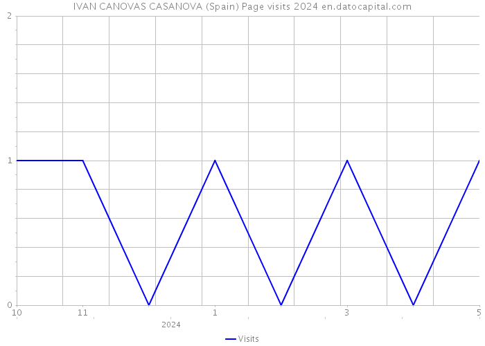 IVAN CANOVAS CASANOVA (Spain) Page visits 2024 
