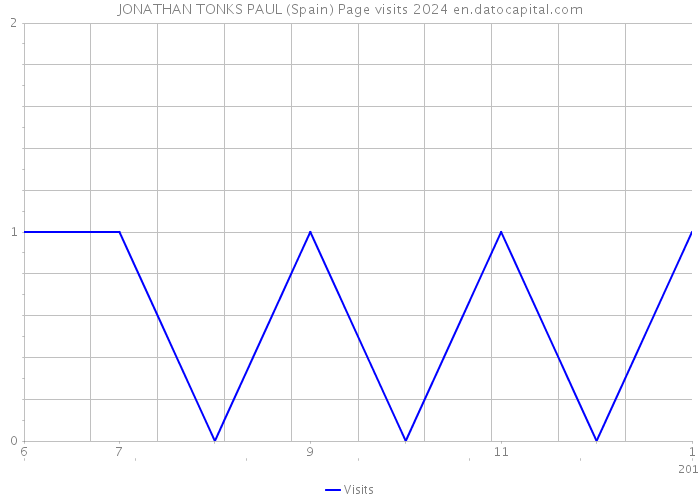 JONATHAN TONKS PAUL (Spain) Page visits 2024 