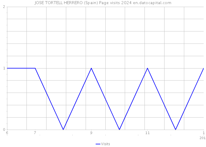 JOSE TORTELL HERRERO (Spain) Page visits 2024 