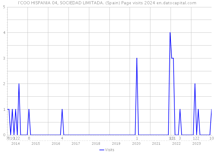 I'COO HISPANIA 04, SOCIEDAD LIMITADA. (Spain) Page visits 2024 
