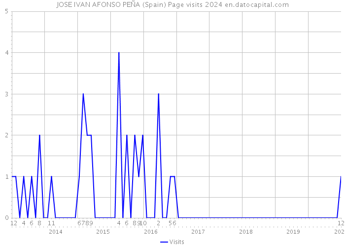 JOSE IVAN AFONSO PEÑA (Spain) Page visits 2024 