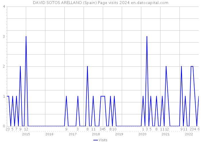 DAVID SOTOS ARELLANO (Spain) Page visits 2024 