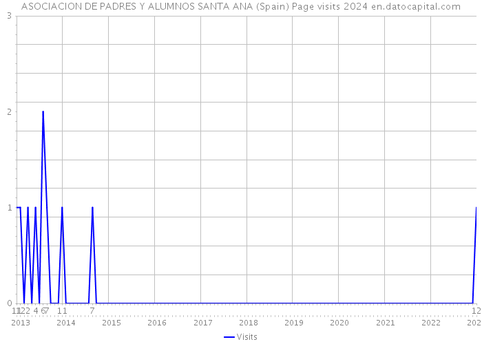 ASOCIACION DE PADRES Y ALUMNOS SANTA ANA (Spain) Page visits 2024 