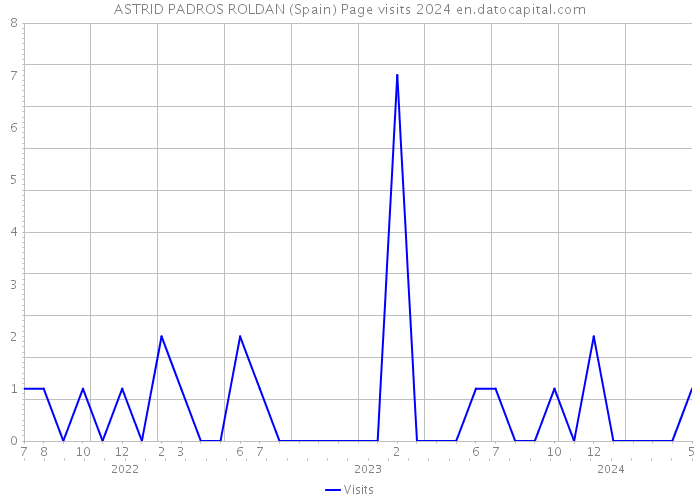 ASTRID PADROS ROLDAN (Spain) Page visits 2024 