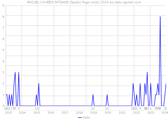 MIGUEL CAVERO MITJANS (Spain) Page visits 2024 