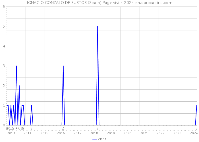 IGNACIO GONZALO DE BUSTOS (Spain) Page visits 2024 