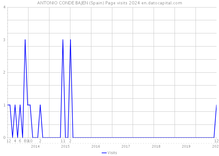 ANTONIO CONDE BAJEN (Spain) Page visits 2024 