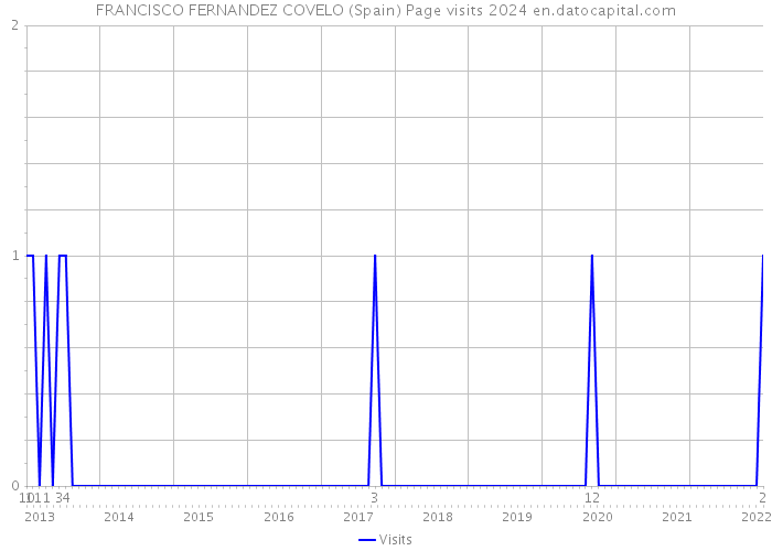 FRANCISCO FERNANDEZ COVELO (Spain) Page visits 2024 