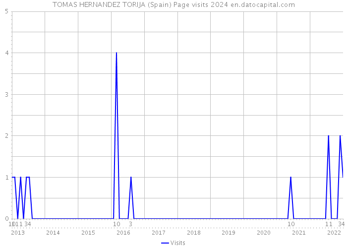 TOMAS HERNANDEZ TORIJA (Spain) Page visits 2024 