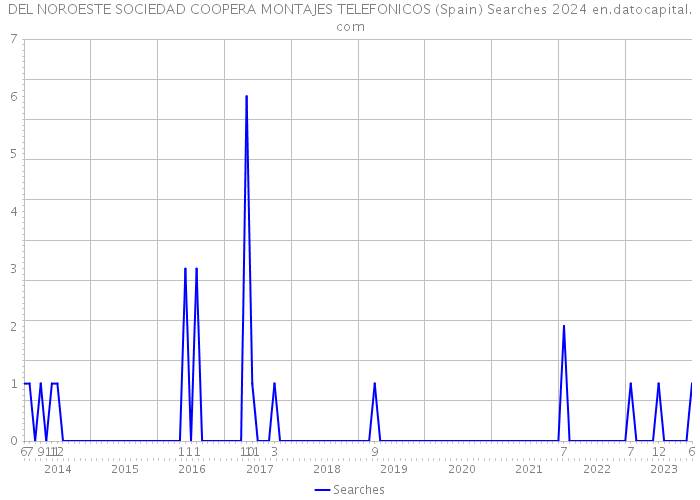 DEL NOROESTE SOCIEDAD COOPERA MONTAJES TELEFONICOS (Spain) Searches 2024 