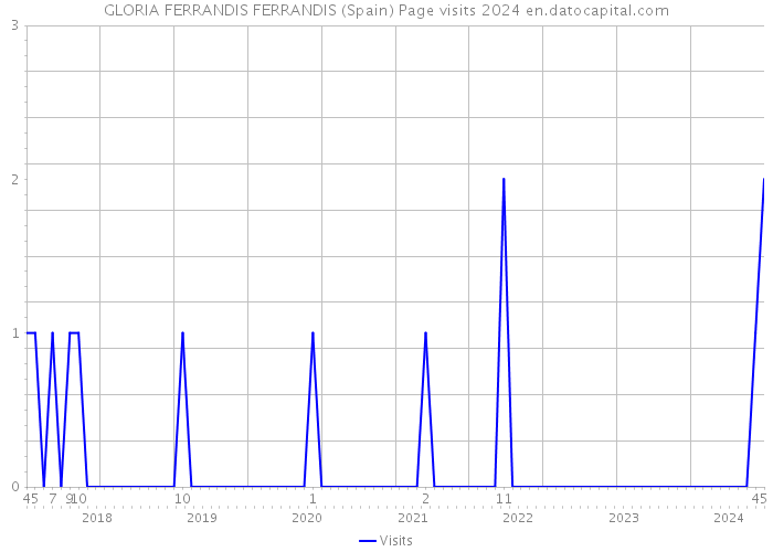 GLORIA FERRANDIS FERRANDIS (Spain) Page visits 2024 